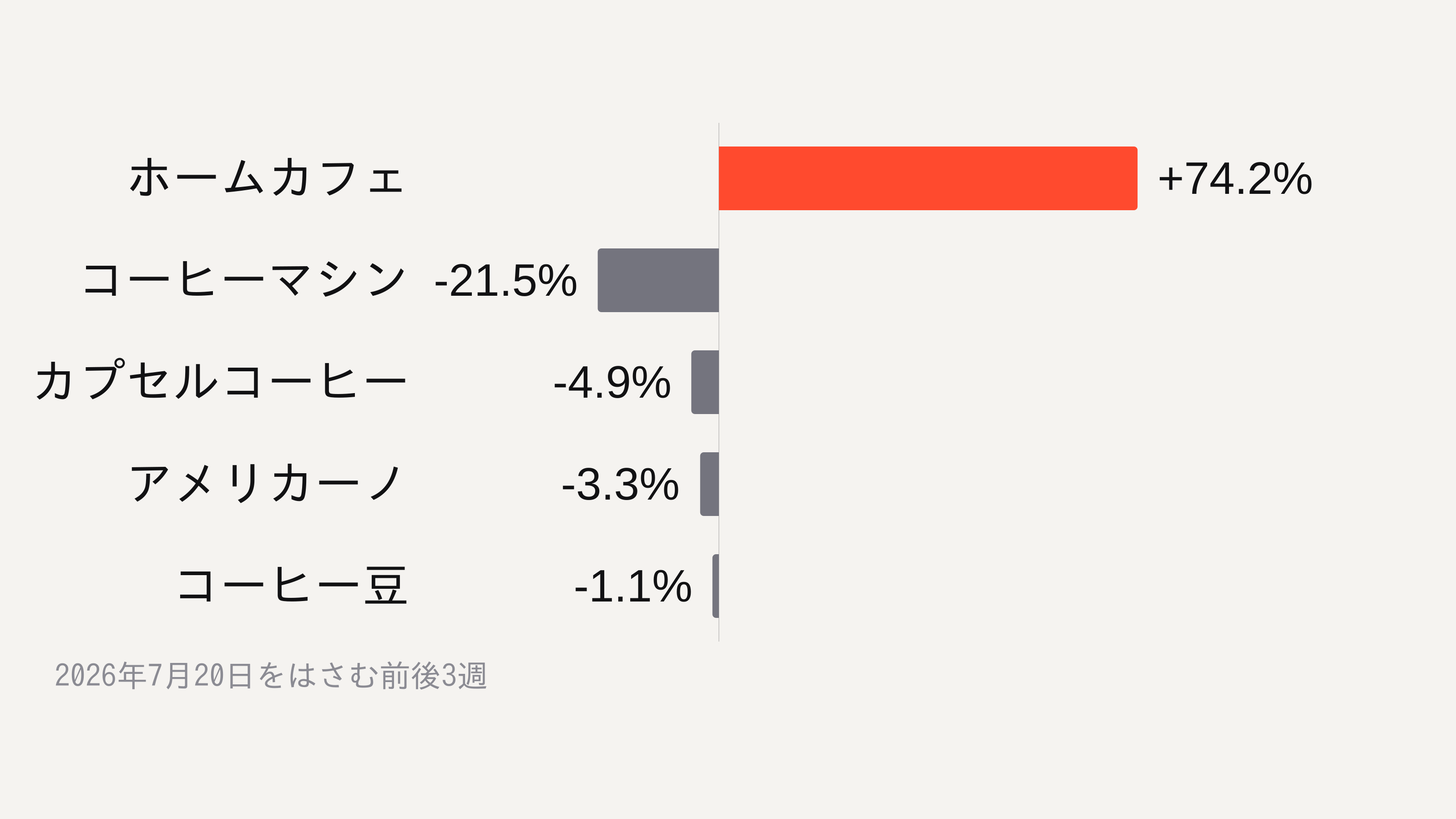 2026年7月20日をはさむ前後3週の変化。ホームカフェが+74.2%、コーヒーマシン−21.5%、カプセルコーヒー−4.9%、アメリカーノ−3.3%、コーヒー豆−1.1%。